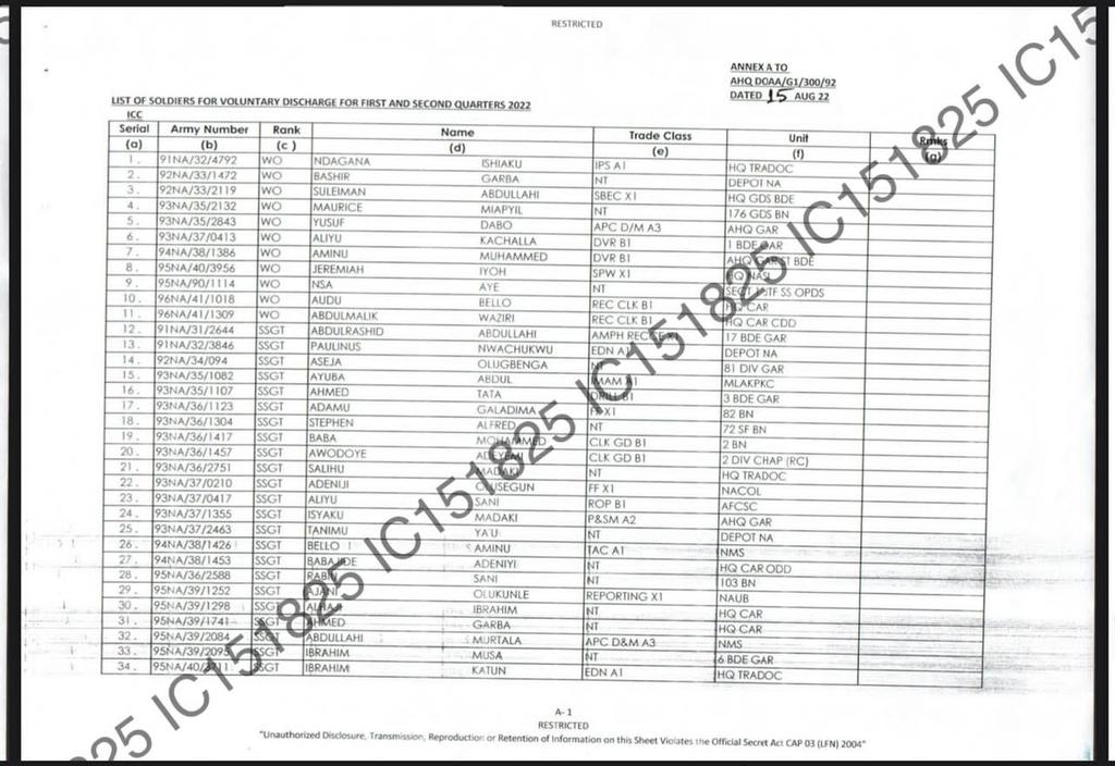 SaharaReporters's tweet photo. EXCLUSIVE: Full List Of 243 Nigerian Soldiers Who Tendered Resignation Letters To Army Chief, Yahaya Over Corruption, Low Morale, Others | Sahara Reporters https://t.co/Vk7KEwRYpt https://t.co/TW0A9RgBoA