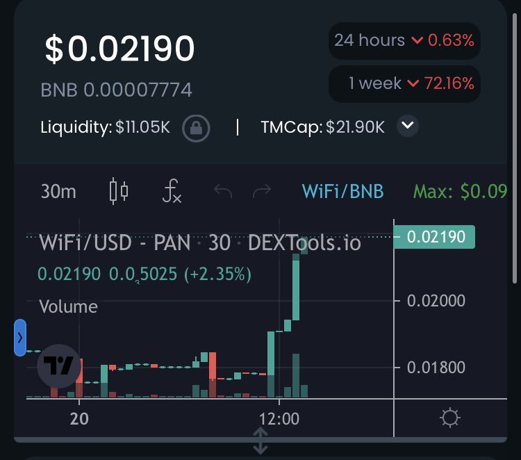 fi_wazz's tweet photo. Look at this rebound! Get in before 100k mc!! Incoming! $wifi #WiFiInu https://t.co/tlvQtXJJL9