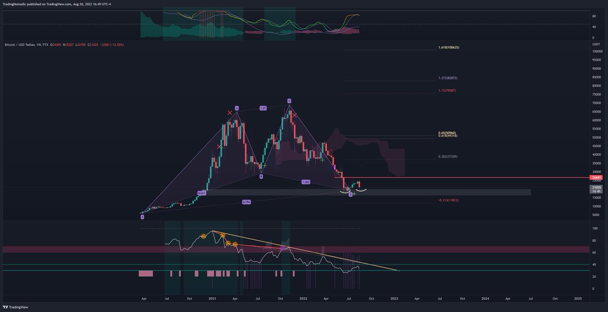TradeNomadic's tweet photo. $BTC #Bitcoin Zoom out. https://t.co/9GG9h97V2d
