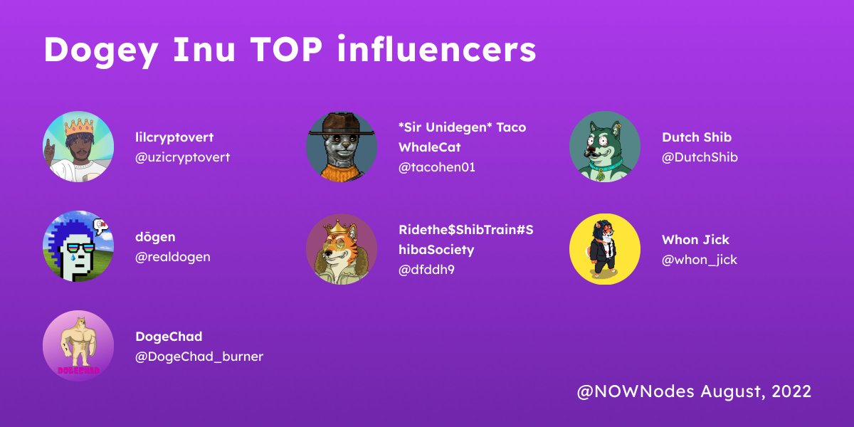 NOWNodes's tweet photo. Hi, #dogeyinu army🙌

Here's our list of TOP @dogey_inu influencers that u should follow to be aware of all community's news &amp; updates😎 

Show them some❤️ 

To make the project stronger, build on $DINU via our #ETH nodes. Dive in to get a free API key⬇️
https://t.co/JUCGFwgo2P https://t.co/NZmf1L5fJc