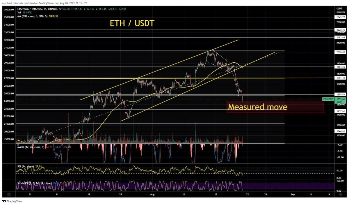 CryptoBTC_Chris's tweet photo. $ETH just hit downside target.

#YouTube video downside target hit from YouTube video 3 days ago.

Subscribe to my YouTube Channel!
https://t.co/YB5f2fx6ex https://t.co/THP9KKAGGG