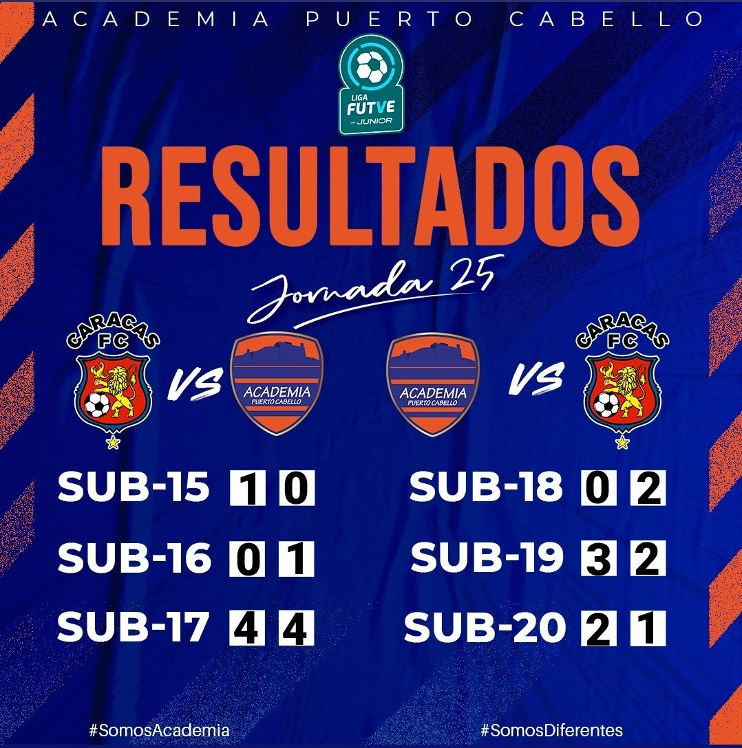 la_academiapc's tweet photo. ʀᴇsᴜʟᴛᴀᴅᴏs ᴅᴇ ʟᴀ ᴊᴏʀɴᴀᴅᴀ 25 ᴅᴇ ʟᴀ @ligafutvejunior 🔵🟠

¡𝙑𝙖𝙢𝙤𝙨 𝘼𝙘𝙖𝙙𝙚𝙢𝙞𝙖!👊

#SomosAcademia https://t.co/fCOwjsctjZ