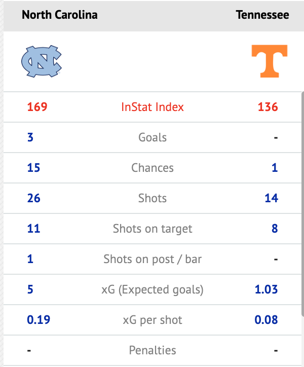 Chris Henderson on Twitter "NCAA North Carolina vs Tennessee inStat