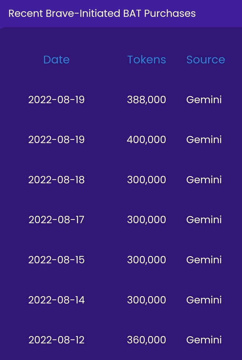 lukemulks's tweet photo. Two new $BAT purchases by @Brave reported to https://t.co/P4kicTVpUQ
Date: 8/19/2022
Purchase: 388K $BAT
Purchase: 400K $BAT
August 2022 $BAT purchases, MTD: 2.348M $BAT
User-first #Web3 utility, with @Brave & $BAT
π¦π¦π https://t.co/SdyiHrYbhA