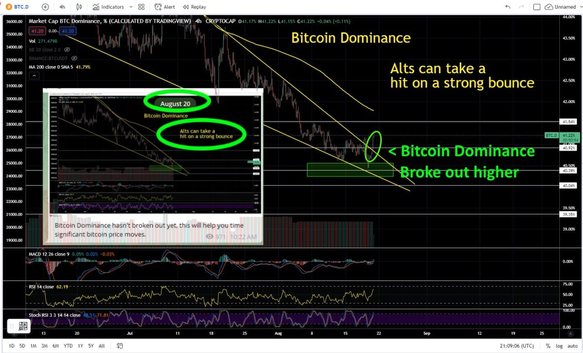 CryptoBTC_Chris's tweet photo. Bitcoin Dominance broke higher.. we timed the bitcoin move and $ETH got REKT https://t.co/hzrVXd5K9L