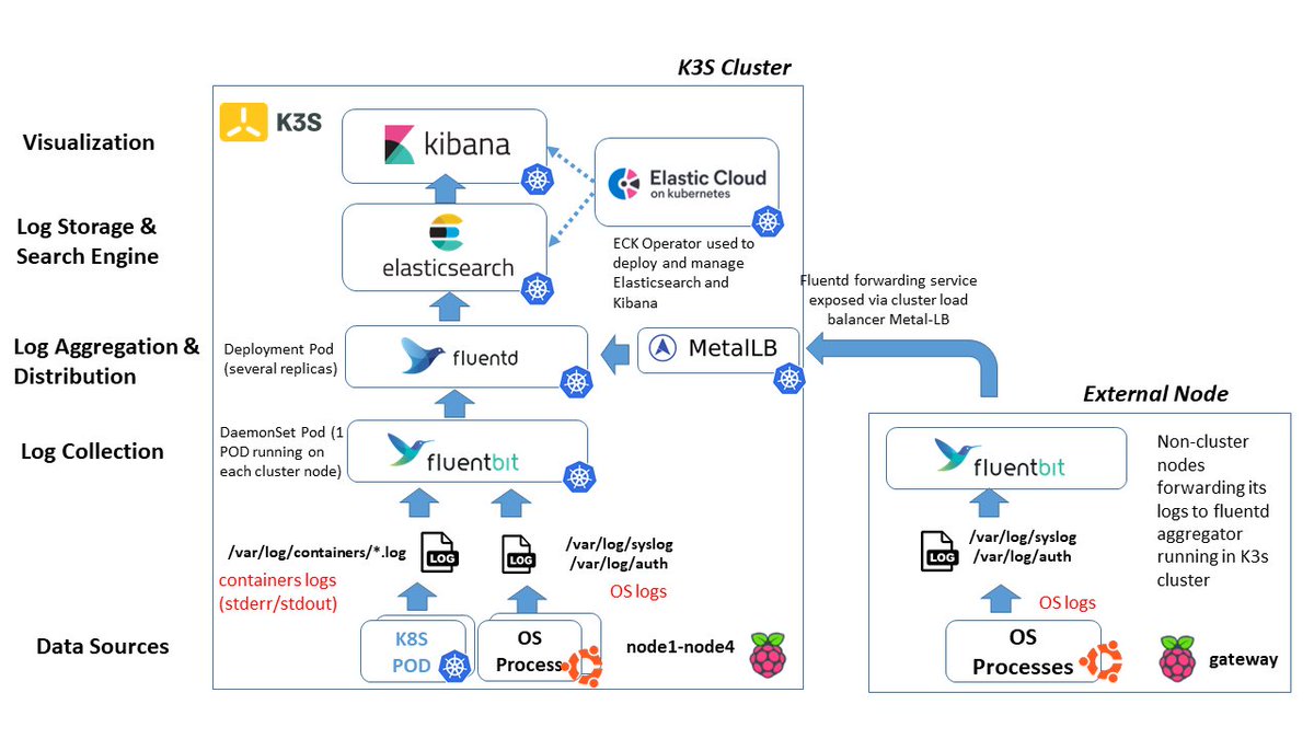 sergsoares's tweet photo. Manja a estrutura existente para processar os logs dos containers e nodes do teu cluster Kubernetes ?

Segue esse diagrama do Raspberry Pi Kubernetes Cluster:

https://t.co/lGth6pcFlY https://t.co/yGd0MD9i9h