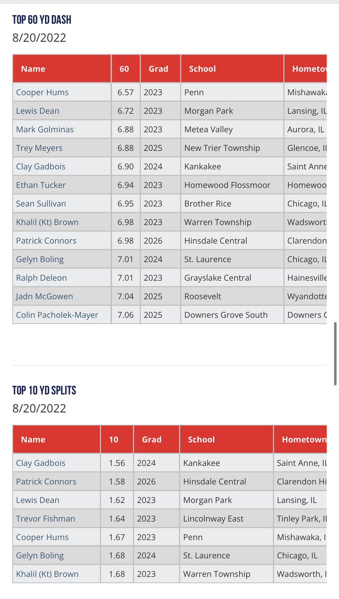 Great Lakes Prospect-Top 10 Yd Splits and 60 Yd Dash perfectgame.org/events/EventBl…