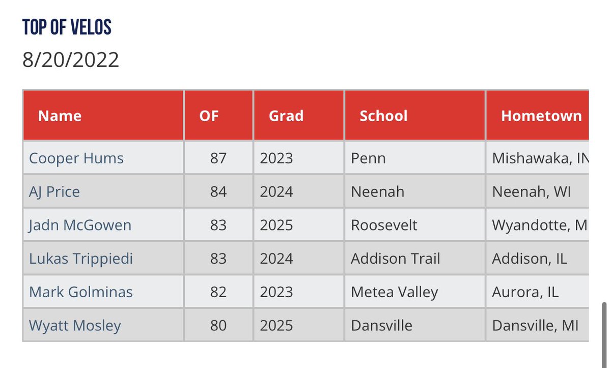 Great Lakes Prospect-Top OF Velos perfectgame.org/events/EventBl…