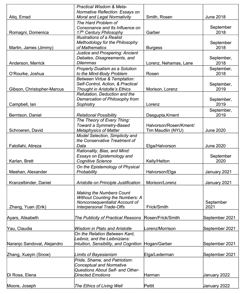 lastpositivist's tweet photo. It was pointed out to me that maybe subjects of recent PhD dissertations is a better way of seeing if philosophy is becoming markedly political! SO I looked at the last 5 years of 5 fancy programmes Princeton! There's one on patriotism and one on ancient justice, so two. https://t.co/RSbjpr9sE5