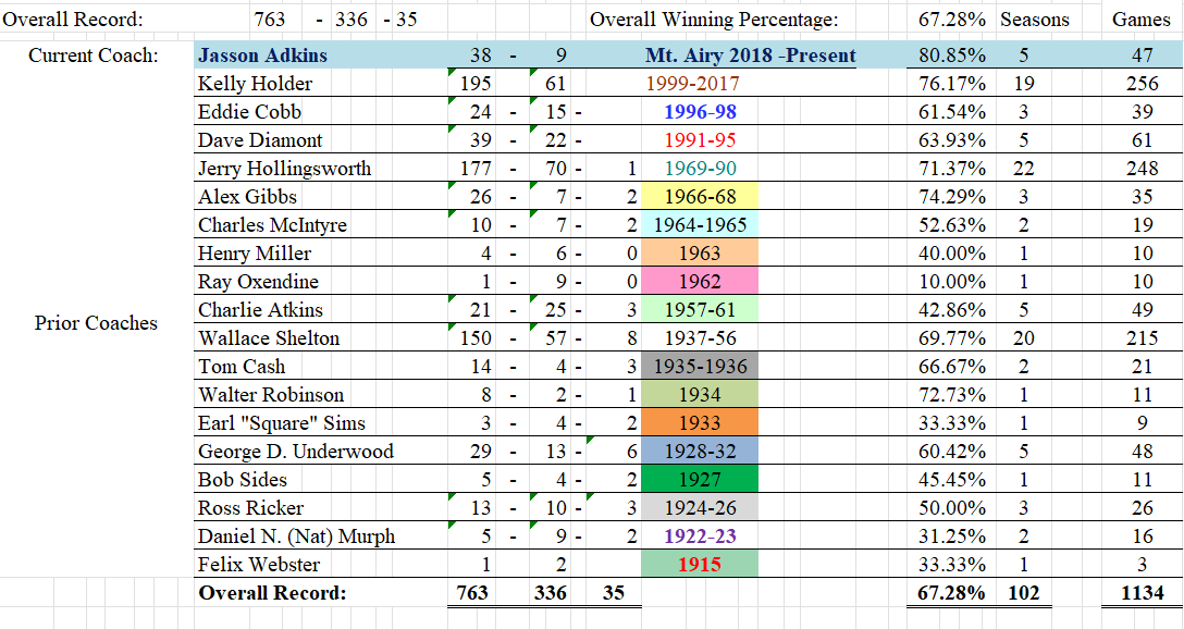 Congratulations to the 22' @GraniteBears 🏈 on their successful start for @MACSchools 102nd season of 🐻 🏈 by defeating rival @NSHS_Greyhounds Records vs Surry Co. Opponents, season records, and coaching records attached. @granitesquad @Coach_Holder4 @JasonDorsett @MaNewsSports