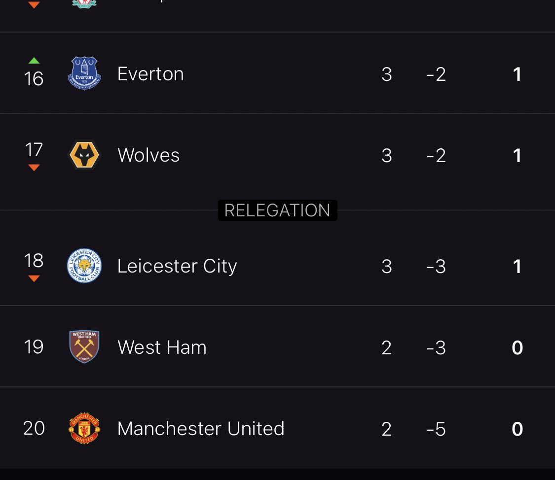 thePopNFT's tweet photo. The best analogy for Bitcoin price right now is looking at where Utd are in the Prem league and where they are gonna be at the end of the season. #utd #btc https://t.co/qXAqzvkstR
