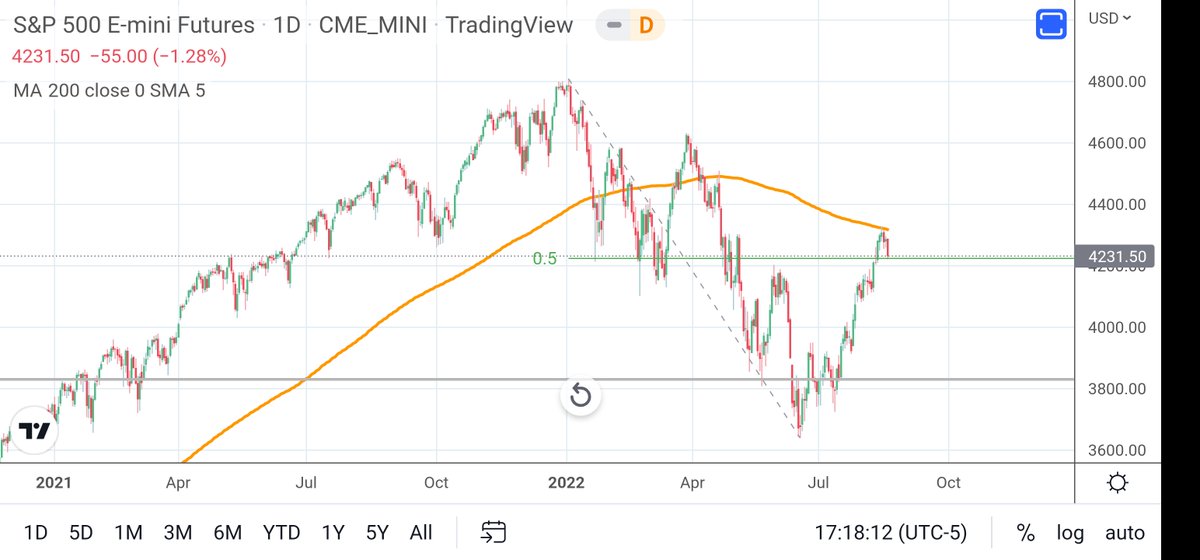 MagicPoopCannon's tweet photo. Taking a look at the S&amp;P, we can see this concerning rejection at the 200 day moving average. Price is still above support at the 50% retrace, where there have been quite a few reactions. That level needs to hold, and the 200 needs to be surpassed, or all markets could fall. https://t.co/ygjPcZBlfn