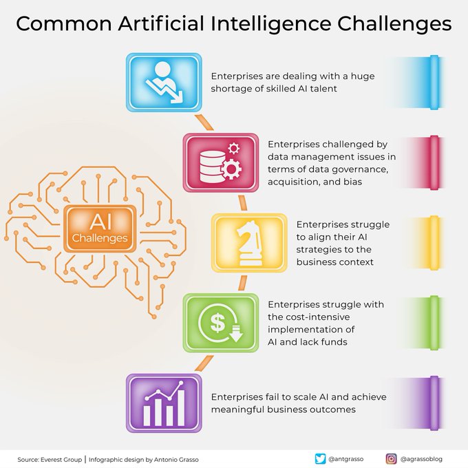 When it sounds too simple, there is always something behind it. Amid a shortage of skilled staff, data governance, and alignment with business objectives, organizations struggle to overcome the challenges of implementing AI. RT <a href="/antgrasso/">Antonio Grasso</a> #AI #DataScience