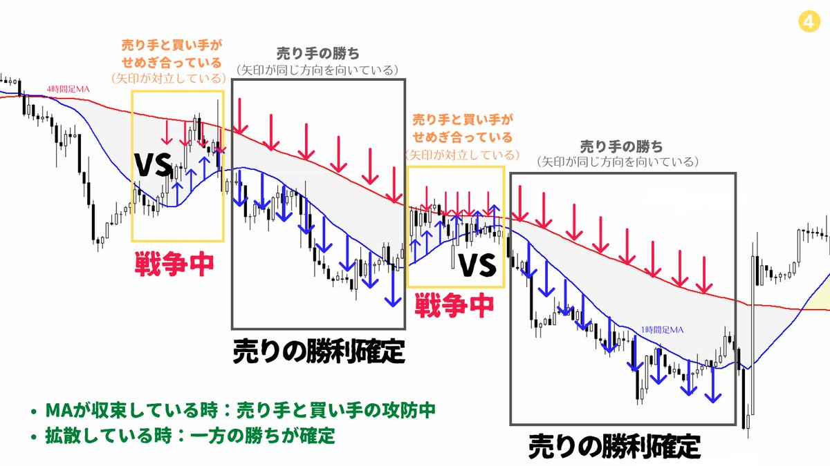 million_trader8's tweet image. 相場は、常に「売り方」と「買い方」が攻防(=戦争)している。

そしてトレーダーがやるべきことは、

▪️その勝者を予想する
▪️攻防の最中に踏み込んで生き延びるスキルを得ようとする

のではなく、

①攻防中であるということを見極め、
②攻防が終わるまで待ち、
③勝った方についていくこと

です👍