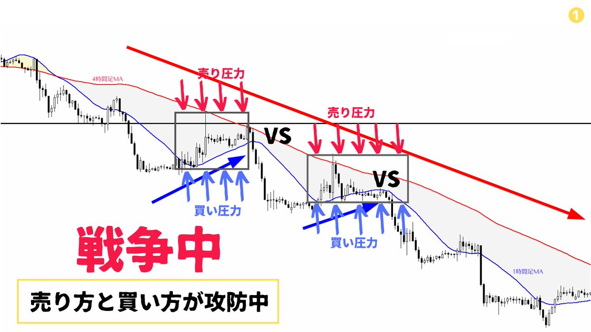 million_trader8's tweet image. 相場は、常に「売り方」と「買い方」が攻防(=戦争)している。

そしてトレーダーがやるべきことは、

▪️その勝者を予想する
▪️攻防の最中に踏み込んで生き延びるスキルを得ようとする

のではなく、

①攻防中であるということを見極め、
②攻防が終わるまで待ち、
③勝った方についていくこと

です👍