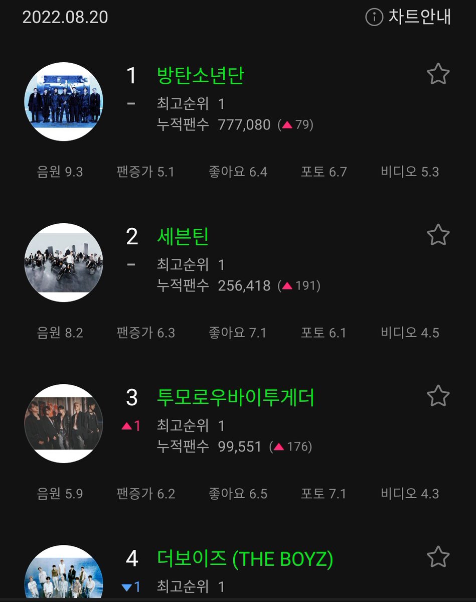 TxtSYBTK's tweet photo. Melon Artist Chart. Male Groups 
#3(+1) @TXT_members 🔥
Overall
#15(+7)
(Txt back again #3. 14 days at #3 in this month)
Fans: 99,611 https://t.co/1rK49oZPod