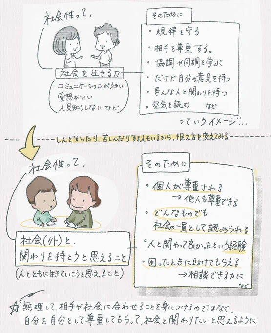 子どもの社会性を育むっていうのは、ルールを守ったり周りに合わせる力を育てるこではなくて、人や社会と関わりたいと思える心を育むことだよ。社会に適応させるための関わりではなく、社会を信用できるための関わりを心がけたい。その子を助けたりしんどさを減らすことは甘やかしでも放任でもないよ。 