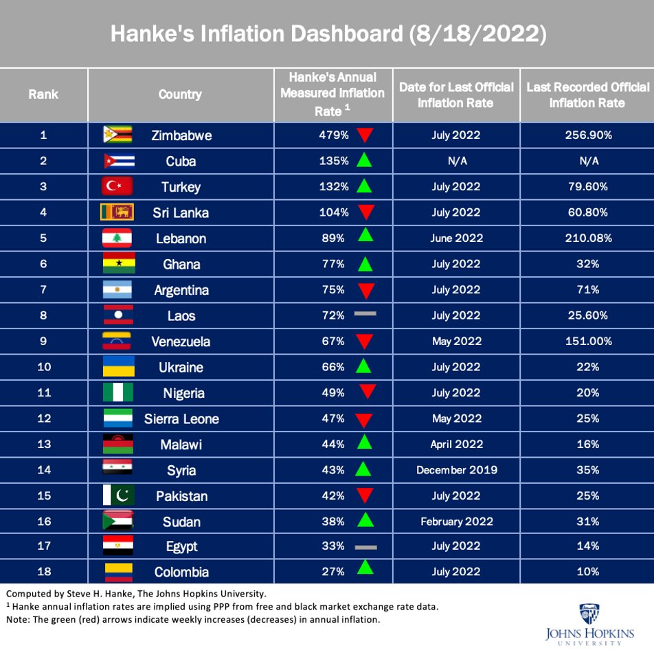 steve_hanke's tweet photo. With his ill-founded war on interest rates, Pres. Erdogan will continue to fuel inflation in #Turkey. TR is in 3rd place in this week's inflation roundup. On Aug 18, I measured Turkey's #inflation at a punishing 132%/yr. To crush inflation, Turkey must install a #CurrencyBoard. https://t.co/ALuFTH85NQ