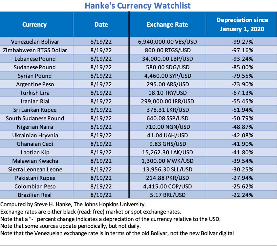 steve_hanke's tweet photo. #SriLanka's economic death spiral just keeps spinning. In this week's Hanke’s #CurrencyWatchlist, LKA is in 9th place. Since Jan 2020, the Sri Lankan rupee has depreciated against the USD by 51.94%. LKA needs to install a #CurrencyBoard, like the one it had from 1884 until 1950. https://t.co/MRHS2XtI5G