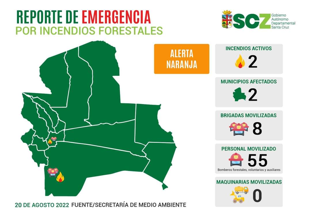 GobSantaCruz's tweet photo. Estamos en #AlertaNaranja
🔥El #SATIF reportó este sábado 2 incendios activos, 2 municipios afectados, 8 brigadas movilizadas, 55 bomberos movilizados y 0 maquinarias trabajando en el departamento de Santa Cruz. https://t.co/8KPYlcwhu4
