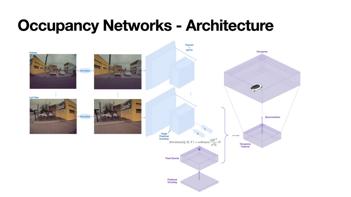 aelluswamy's tweet image. These Occupancy Networks have some nice properties:
- Predict geometric occupancy
- Use multi-camera &amp;amp; video context
- Predict dynamic occupancy flow
- Persistent through occlusions
- Resolution where it matters
- Efficient memory and compute
- Runs in ~10 ms
(4/12)