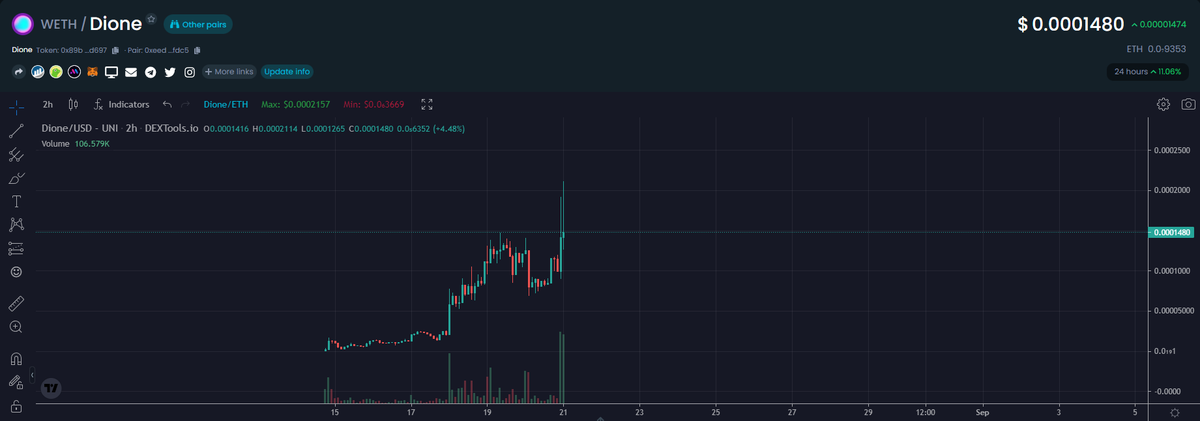LilTGems's tweet photo. Great news for you apes!

After following this project for a while, I'm confident that it has huge potential!🔥

They also manage to keep growing even though the crypto market is dumping!🚀

Check em out👉 @DioneProtocol | $ETH blockchain
Telegram📲 https://t.co/XlXc2jVJfn
#DYOR https://t.co/FVEnCAljlw