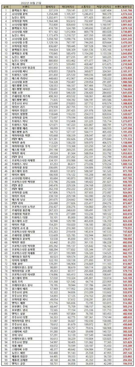 NewJeansCharts's tweet photo. August Girlgroup Member Brand Reputation:

#3. Minji — 4,096,329 🆕
#8. Hanni — 3,692,645 🆕
#14. Hyein — 2,941,770 🆕
#15. Danielle — 2,601,661 🆕
#97. Haerin — 267,144 🆕

#NewJeans #뉴진스 @NewJeans_ADOR https://t.co/jb70Upr2Pj