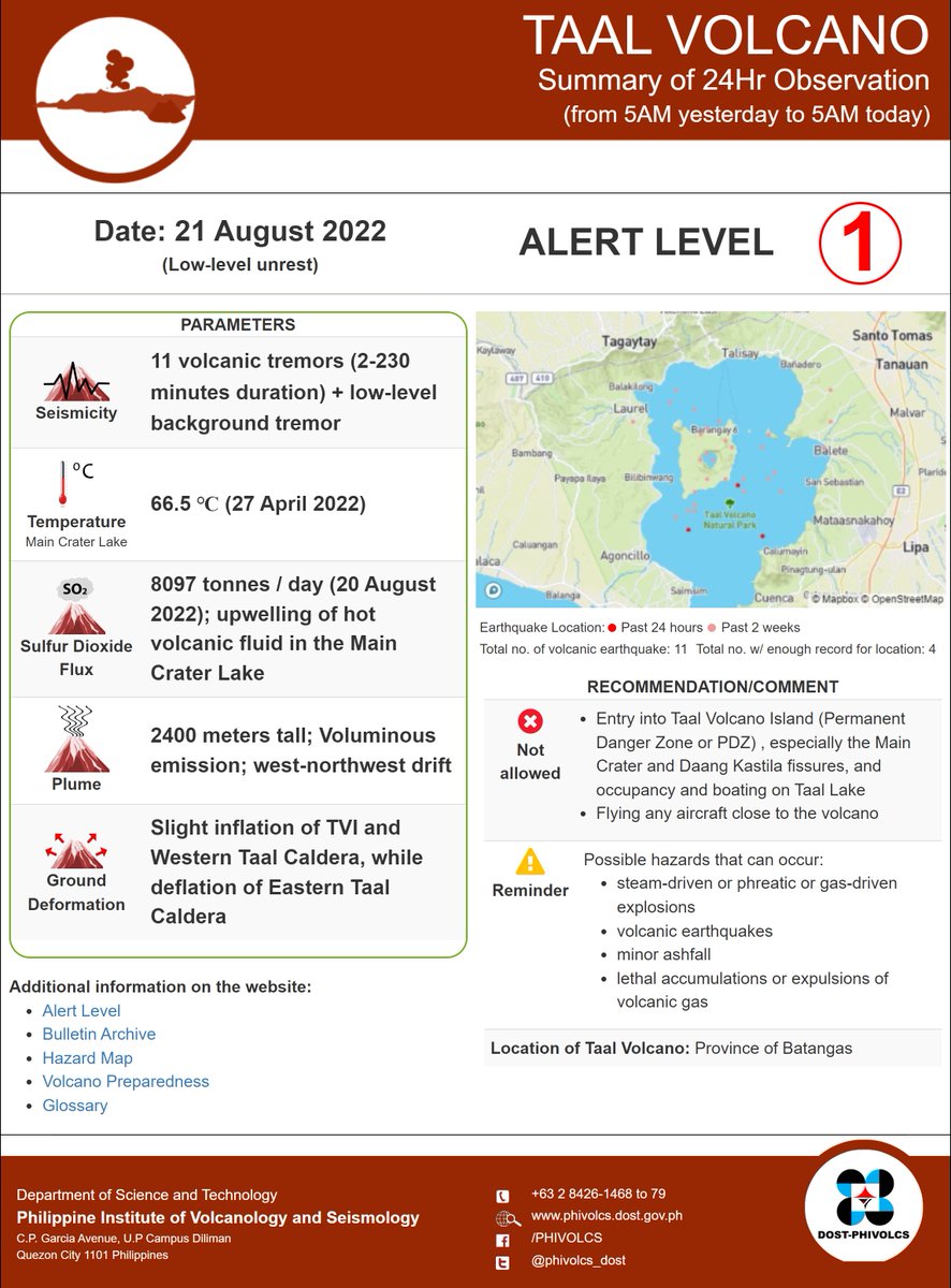 BULKANG TAAL
Buod ng 24 oras na pagmamanman
21 Agosto 2022 alas-5 ng umaga 

#TaalVolcano

Filipino: 
phivolcs.dost.gov.ph/index.php/volc…

English: 
phivolcs.dost.gov.ph/index.php/volc…