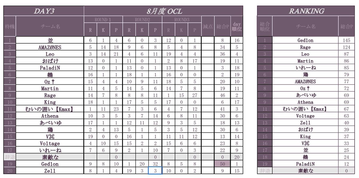 OCL__official's tweet photo. 𝟴月 𝗢𝗖𝗟 𝘀𝗲𝗮𝘀𝗼𝗻𝟭𝟭 𝗱𝗮𝘆𝟯
┈┈┈┈┈┈┈┈┈┈┈
🥇 Ged1on
🥈 Rage
🥉 Leo

［ 𝘄𝗲𝗲𝗸 ］Ged1on
┈┈┈┈┈┈┈┈┈┈┈

配信🔗𝟬𝟯𝗰𝗵
【  https://t.co/jikUtQm54a 】 https://t.co/ETDyq0p4Nr