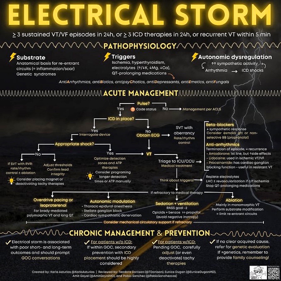 BrownJHM's tweet photo. Electrical storm management (recurrent VT or sustained VT episodes or >3 ICD shocks in 24h) @CardioNerds #BJHM #ICU #MedEd #Medtwitter #CCU #Cardiotwitter #Vtach #Cardiologia https://t.co/mpEJv5dyPD