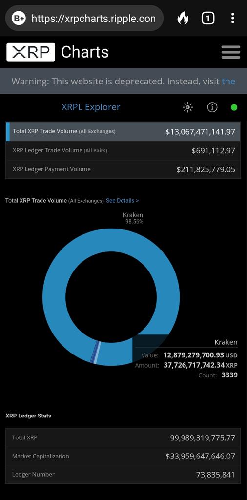 RT @AuSquirlNutz: 37,000,000,000 #XRP went to @krakenfx today.
. https://t.co/34WJczt42U