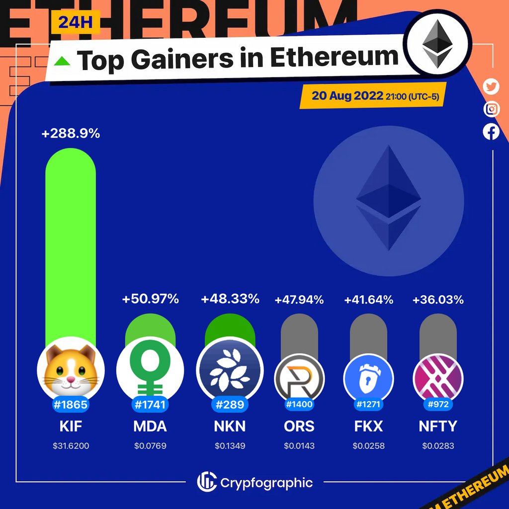 Web3Charts's tweet image. 1. #KittenFinance $kif
2. #MoedaLoyaltyPoints $mda
3. #NKN $nkn
4. #OriginSport $ors
5. #FortKnoxster $fkx
6. #NFTYLabs $nfty

#Ethereum
#CrypfographicsEthereumTopGainer24h