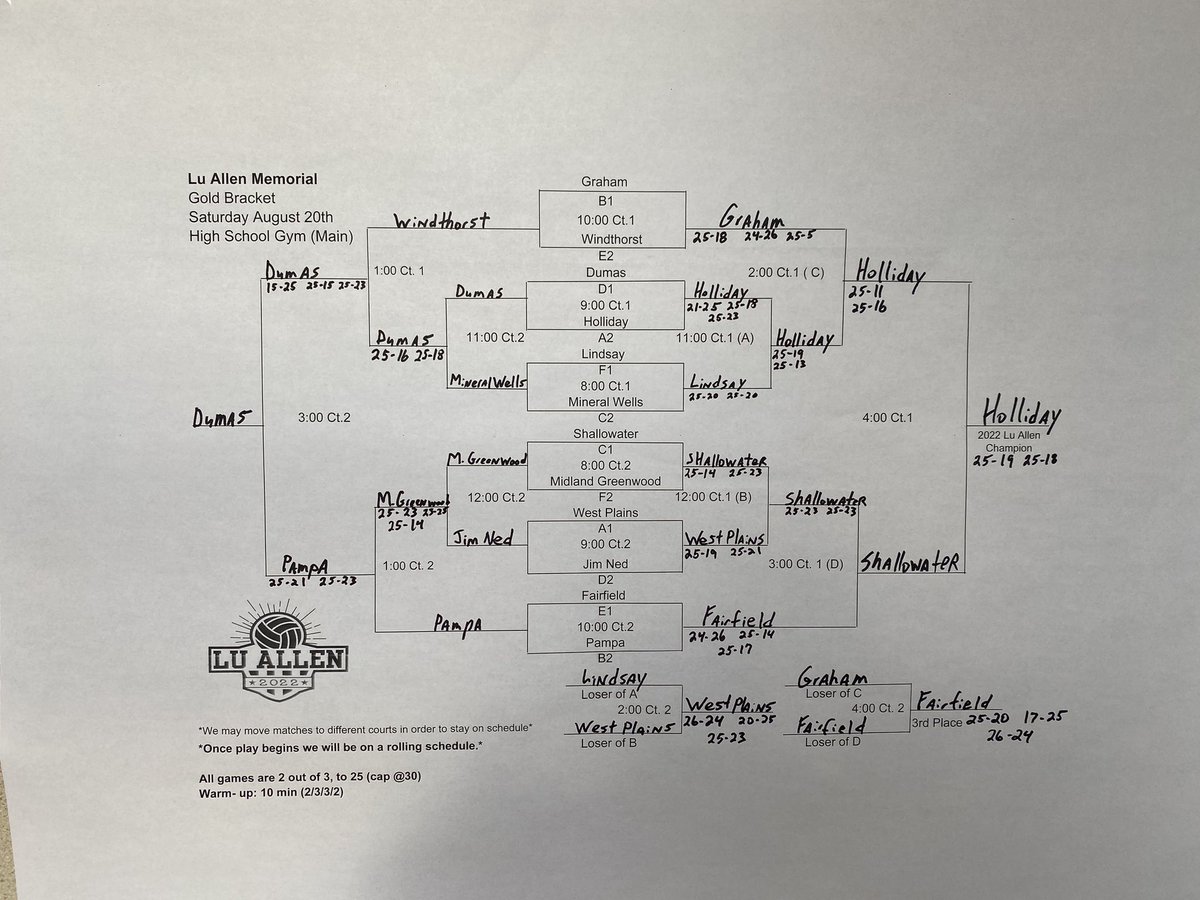 lu_allenvball's tweet photo. Final bracket results for the 2022 Lu Allen Memorial. Thank you so much to all that volunteered to make this thing go. It takes a ton of you guys and we appreciate it greatly. Special thank you to the custodial staff at both gyms. Couldn’t do it without them! https://t.co/jUFyQrP9ZD