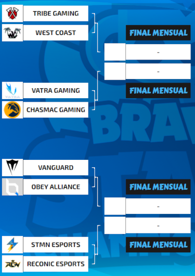 tatofox9's tweet photo. Se viene última ronda del upper bracket quienes serpan esos 4 casificados el dia de hoy? https://t.co/c4PdnPYfGA