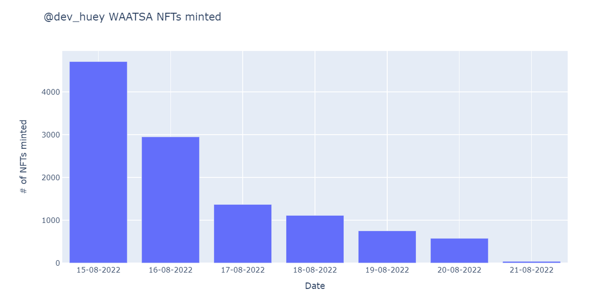 Day 6 #ICOSA #WAATSA update. Top wallet has sacrificed $954k over 45 NFTs. Most NFTs per wallet is 134.  Retweet if you'd like to see these charts on a website.  #ICSA #HDRN #HEX #PLS