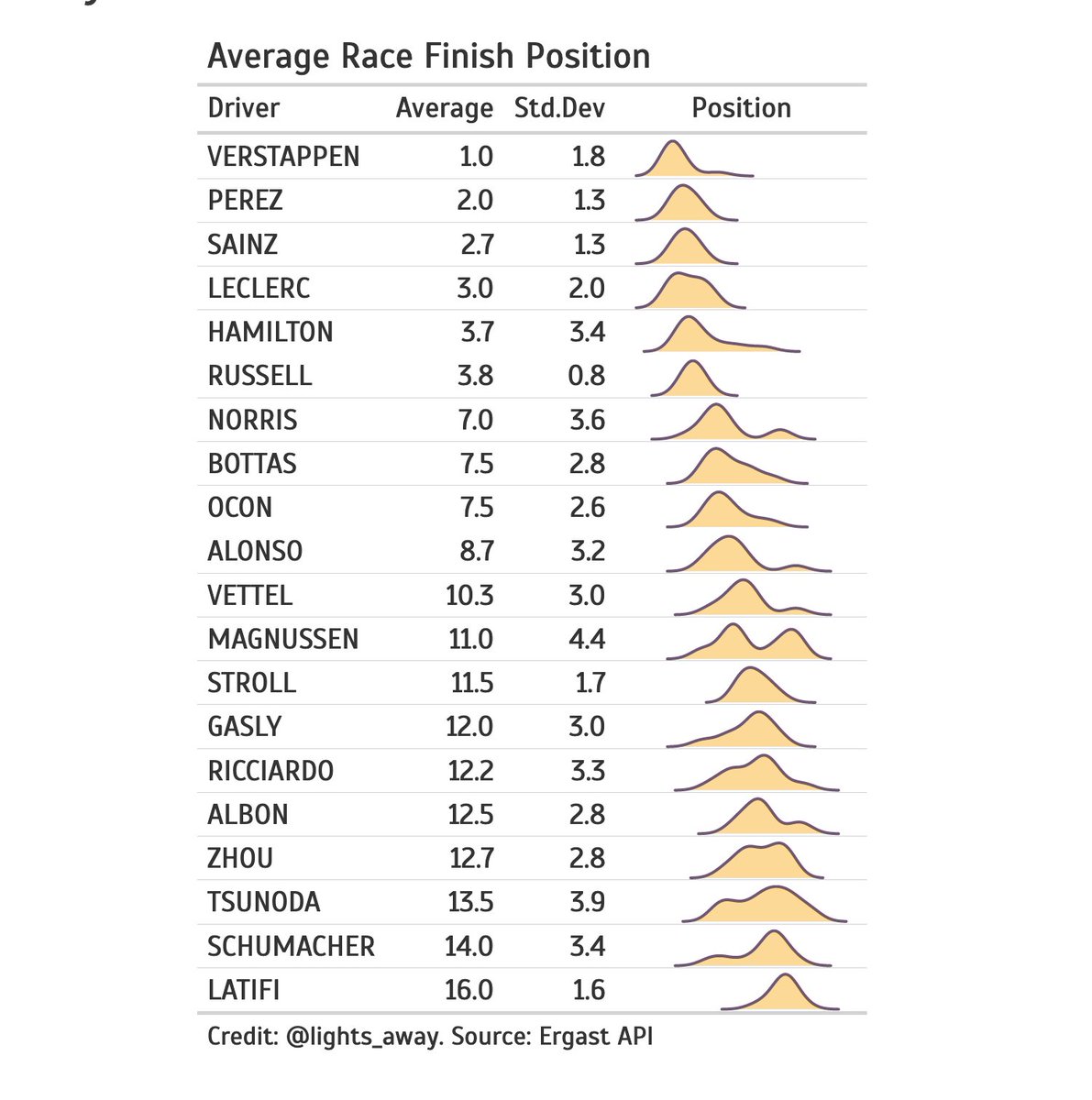 lights_away's tweet photo. #Formula1 Average Race results as of race # 13. 

Russell has been the most consistent driver so far. Magnussen has been less so, finishing on the top half or the bottom half. Read more at: https://t.co/zGkw3Owshv

#DataVisualization #sportsvizsunday https://t.co/CTQLmeikkS