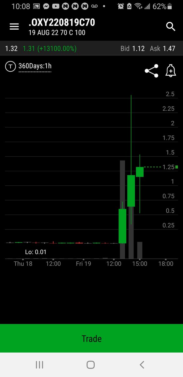OXY 70 call went from .01 to 2.55 in one day. Thats a 250x trade. You risk 20 dollars to get 5 thousand dollars. See you next time on wild trades of the week. I did not take the trade.