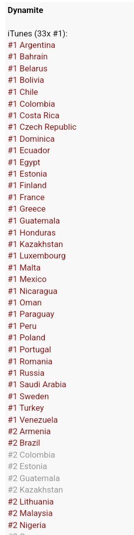 Dynamite is currently charting at #1 in 34 countries so far. (It has reached #1 in Brazil already)
Is it charting in yours? #2YearWithDynamite