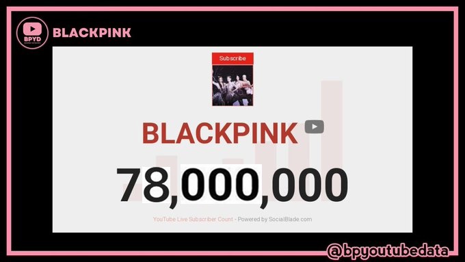 OonJame's tweet photo. 💗ตอนนี้ ช่อง BLACKPINK มีผู้ติดตาม 78 ล้าน คนแล้ว (ยินดีด้วยจ้า)
21/08/2022 : https://t.co/T44wCqZL7i
--------------------------------------------
ช่องYouTube ศิลปินนักดนตรี อย่างเป็นทางการที่มีผู้ติดตามมากที่สุด ในประวัติศาสตร์ https://t.co/mo5CzuWW7T