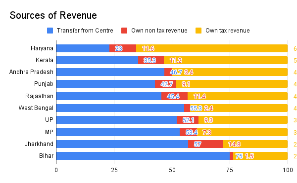 anshgupta64's tweet photo. So what is the issue with these states

1.  Most of the revenue is transfers from Centre - For 8 of these 10 states, these transfers account for nearly half of the states’ total revenue. If states are dependent on centre transfers for spending, sustainability comes into question. https://t.co/sHQvl8vimi