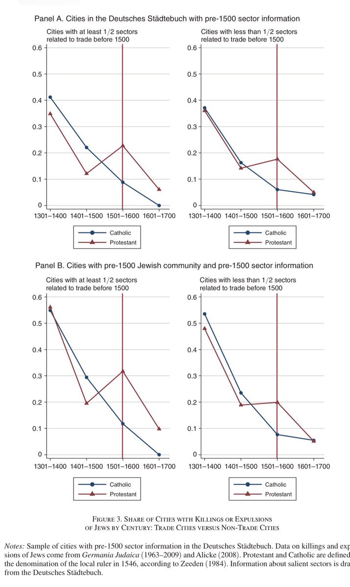 emollick's tweet photo. This paper finds antisemitism was fueled by business after the Reformation. Catholic areas needed Jewish lenders as usury laws limited lending. Protestantism allowed loans. Bankers in Protestant areas, seeing Jews as competitors, fanned hatred &amp; expulsions https://t.co/CRjmH2rByV https://t.co/QTi5kQkEBD