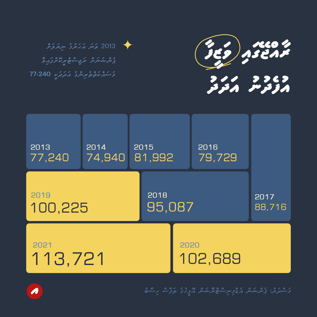 AdhadhuMV's tweet photo. މި އަދަދުތަކުން ދައްކާ ގޮތުގައި ޔާމީންގެ ރިޔާސީ ދައުރުގައި ދިވެހި ވަޒީފާގެ ބާޒާރަށް އިތުރުވީ 17،847 ވަޒީފާ. މިއީ މި ސަރުކާރު އައިފަހުން ނިމުނު ތިން އަހަރުގެ ތެރޭގައި އިތުރުވީ 18،634 ވަޒީފާއަށް ވުރެ ވެސް މަދު އަދަދެއް

https://t.co/3aKuNWLaJ8 https://t.co/R5shg9EQk6