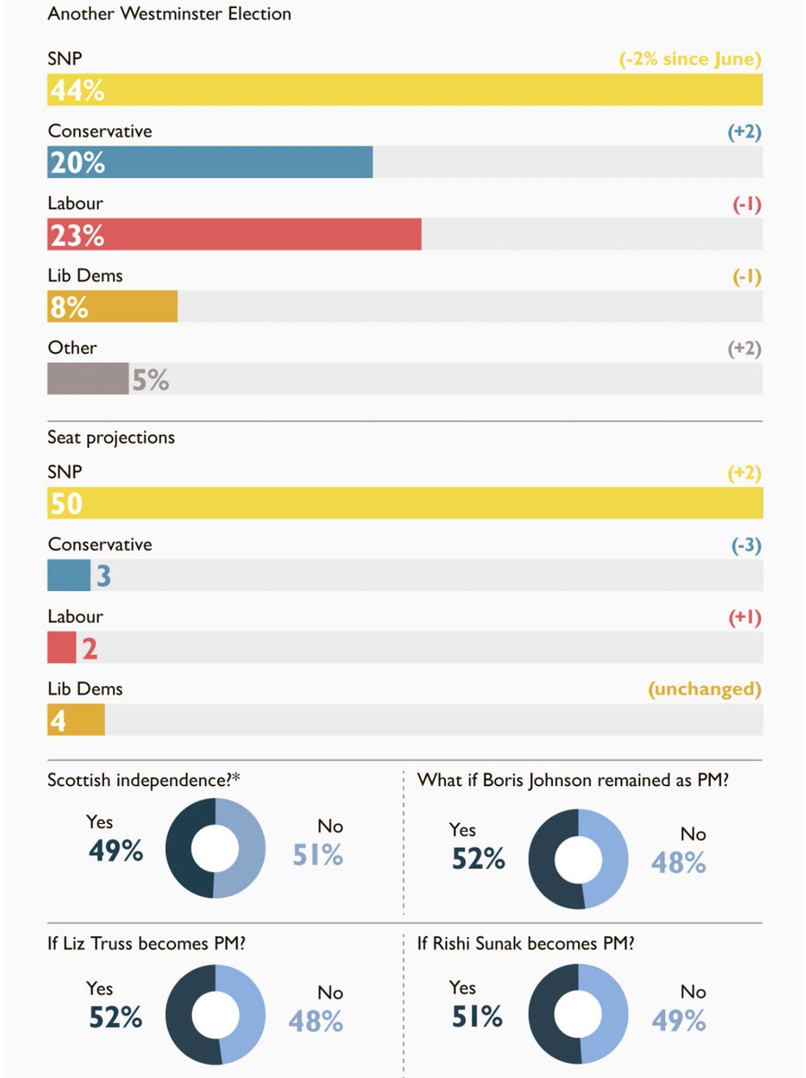 The latest poll from panel base shows the SNP set to make gains at any general election, and independence at 49%.