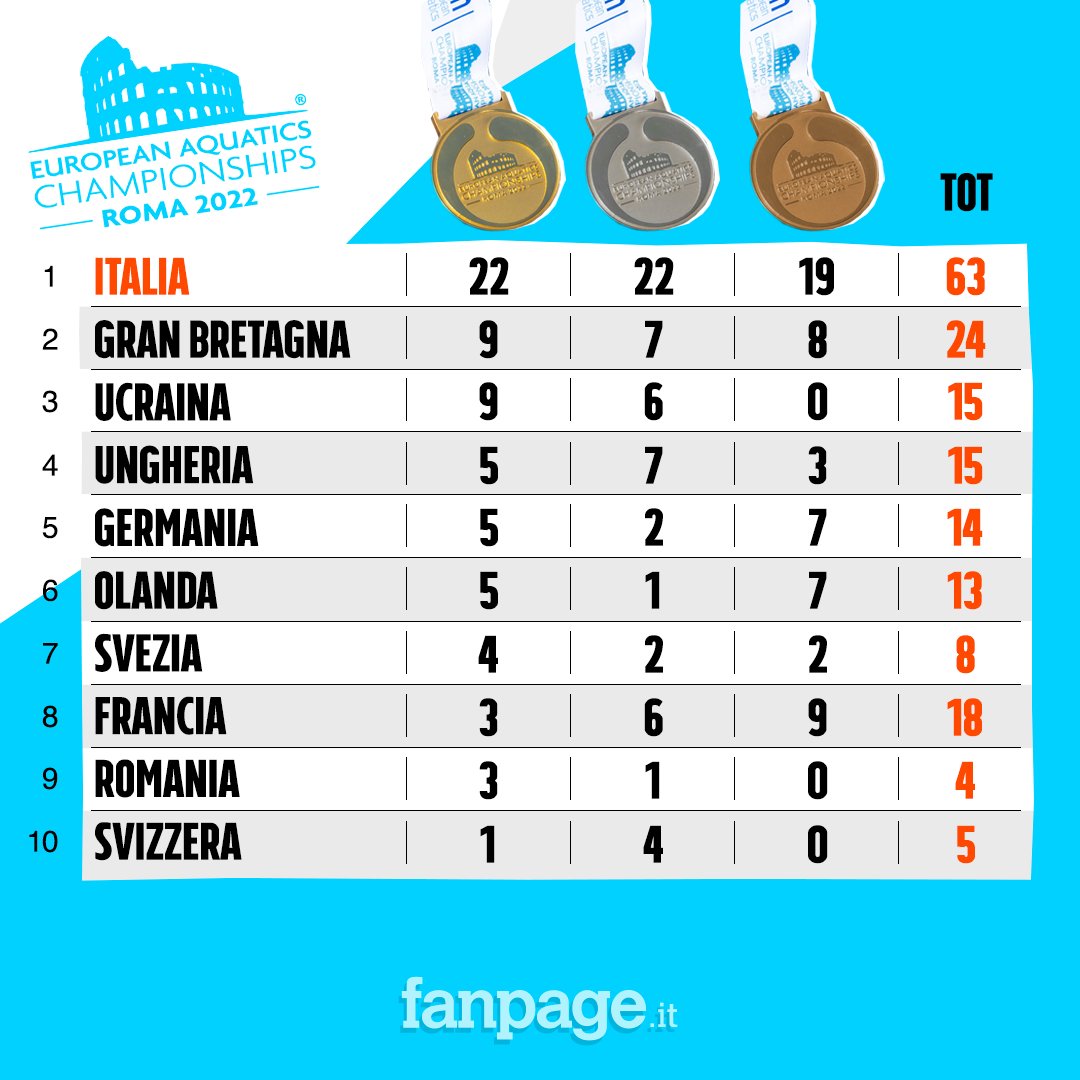 fanpage's tweet image. #Roma2022, l&apos;Italia guida il medagliere!