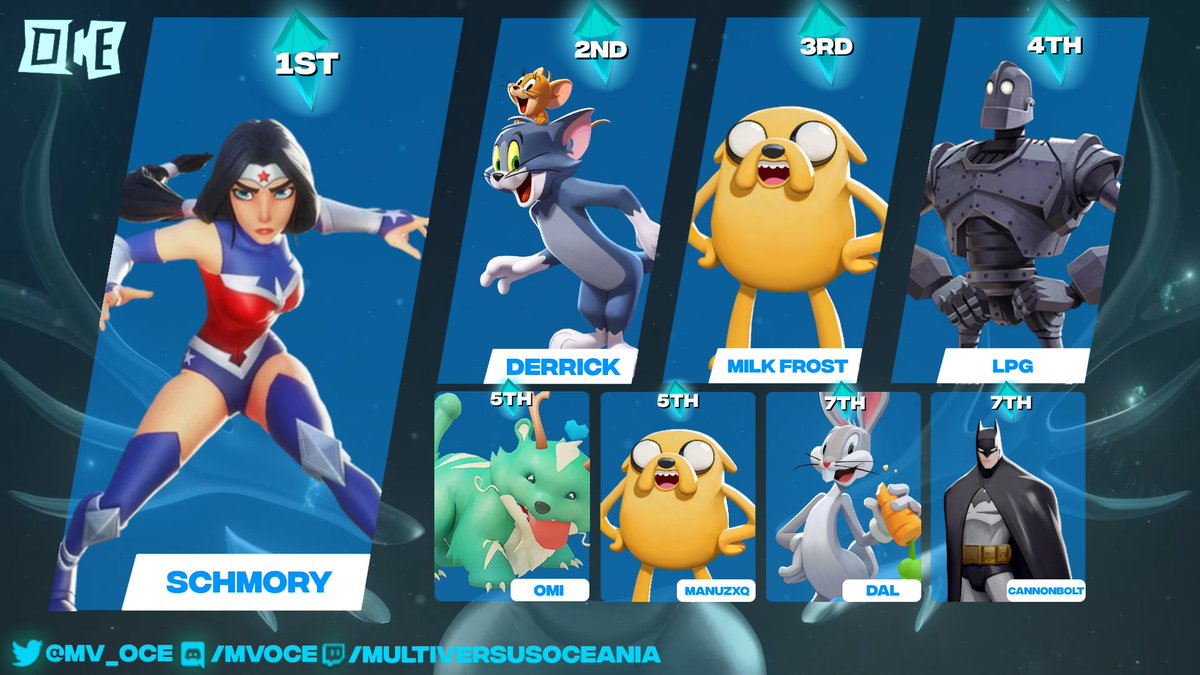 Here are your results from the Winter Warfare 1v1 Top 8...
1st - <a href="/schmoree/">schmory</a>
2nd - @DerrickMVS
3rd - <a href="/Milk_Frost_/">Trackerman</a>
4th - <a href="/LPG1/">LPG1</a>
5th - <a href="/Sigpiru/">Omi</a>
5th - <a href="/zGarouu/">Gloriao</a>
7th - @ttvDal
7th - <a href="/Cannonb0lt/">Cannonbolt</a>

Join us next weekend for the $200 2v2 Winter Championship 2022!
start.gg/mvocewinter/