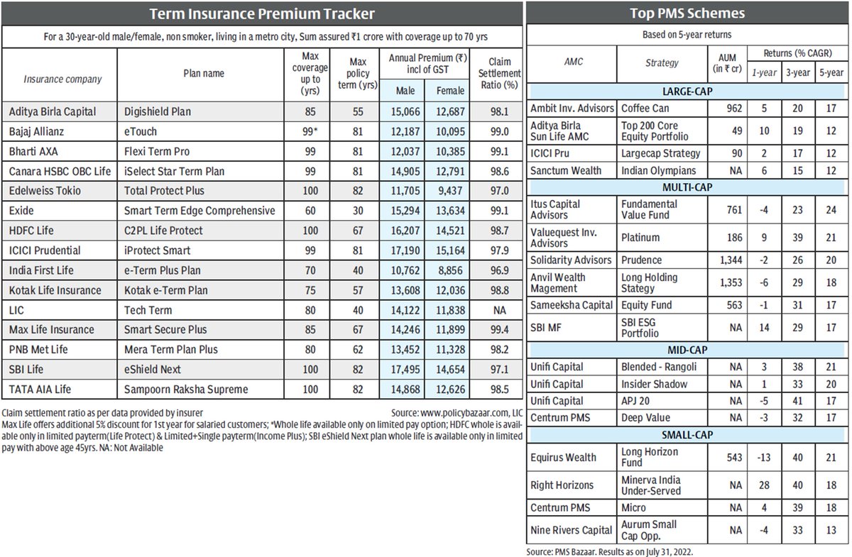 gvkreddi's tweet photo. A ready reckoner of:
1. Interest rates - Home loans
2. Fixed deposit rates - Corporate &amp; Banks
3. Small savings interest rates, bond yields: G-Secs, Corporate, NBFC
4. Others - Insurance Premium Tracker &amp; Top PMS Schemes

Src: @BlPortfolio

#investing #interestrates #economy https://t.co/j6xtOwW8Nu