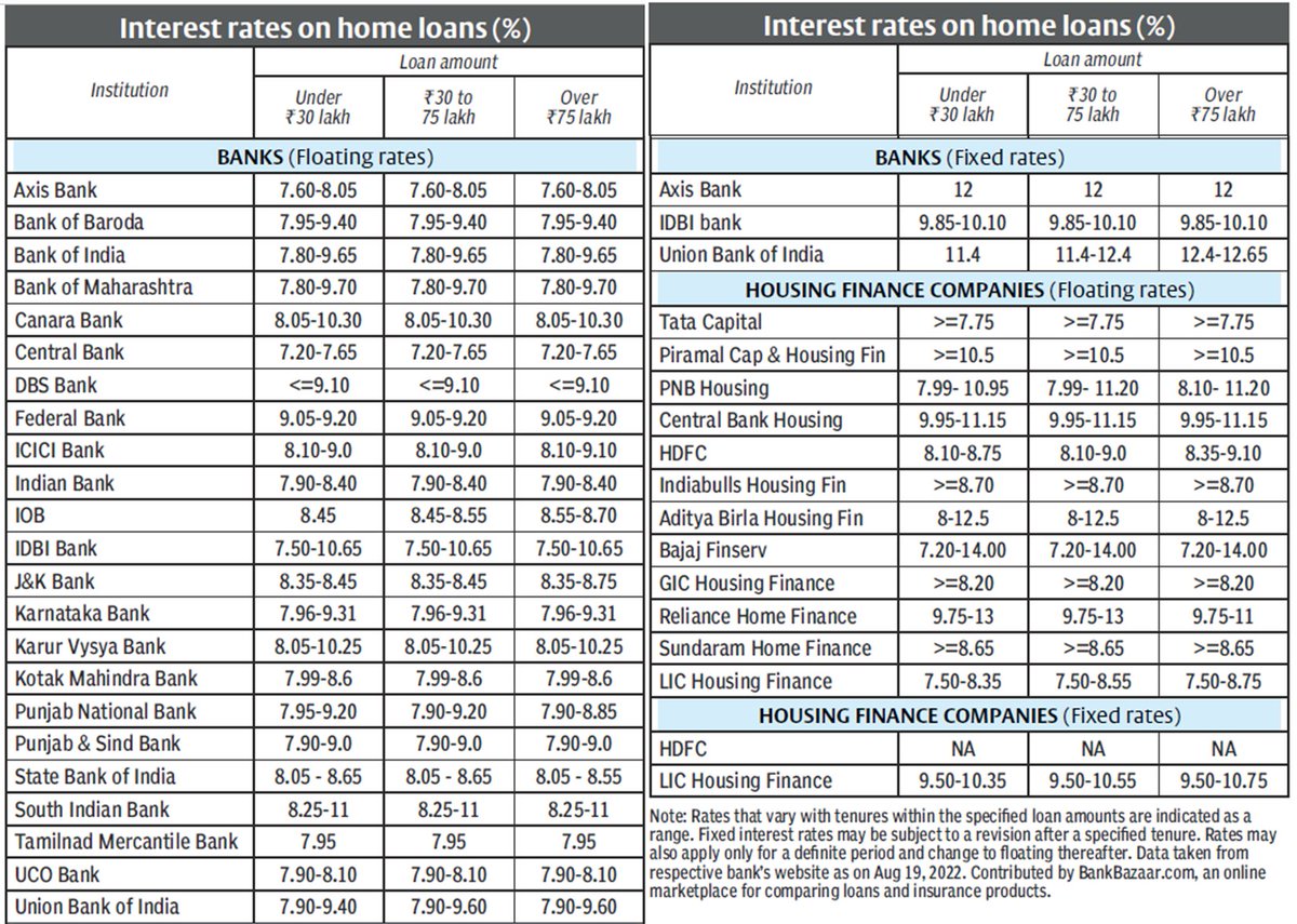 gvkreddi's tweet photo. A ready reckoner of:
1. Interest rates - Home loans
2. Fixed deposit rates - Corporate &amp; Banks
3. Small savings interest rates, bond yields: G-Secs, Corporate, NBFC
4. Others - Insurance Premium Tracker &amp; Top PMS Schemes

Src: @BlPortfolio

#investing #interestrates #economy https://t.co/j6xtOwW8Nu