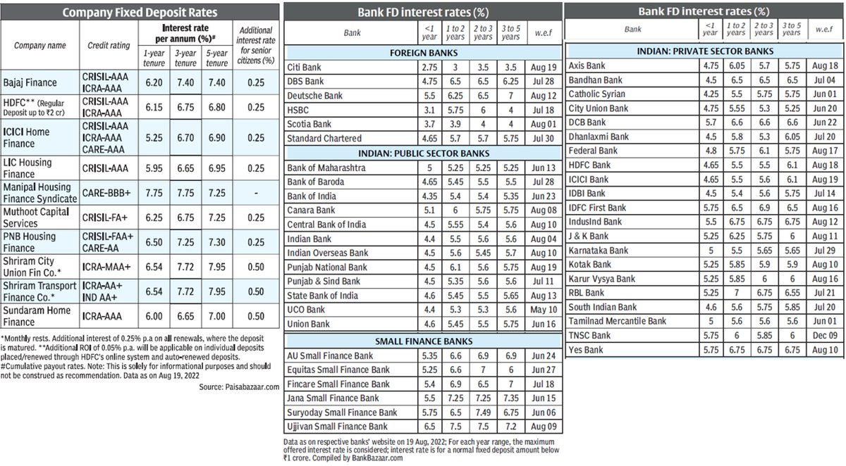gvkreddi's tweet photo. A ready reckoner of:
1. Interest rates - Home loans
2. Fixed deposit rates - Corporate &amp; Banks
3. Small savings interest rates, bond yields: G-Secs, Corporate, NBFC
4. Others - Insurance Premium Tracker &amp; Top PMS Schemes

Src: @BlPortfolio

#investing #interestrates #economy https://t.co/j6xtOwW8Nu