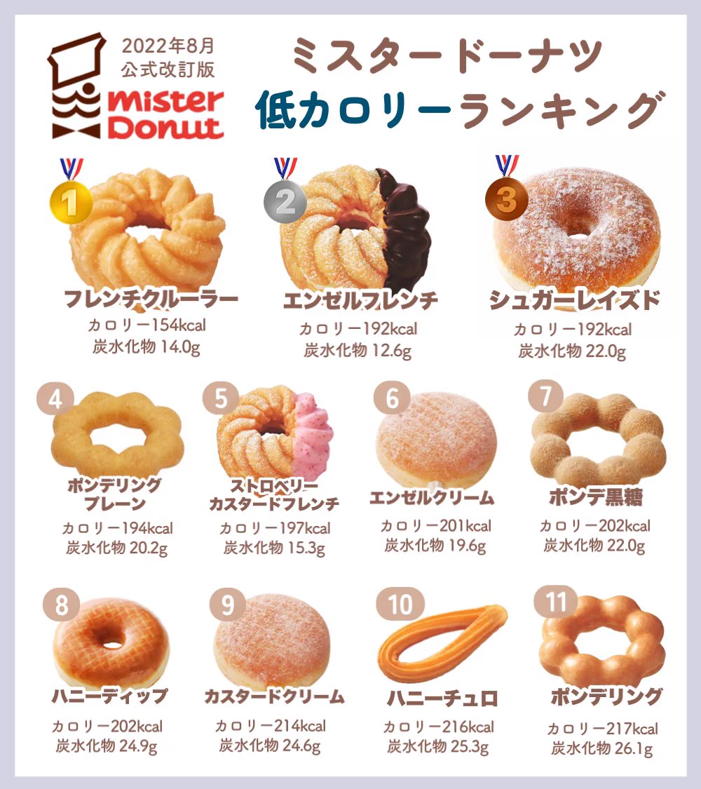 みんな大好き『ミスタードーナツ』♪カロリーランキングを調べた結果が意外すぎる・・！