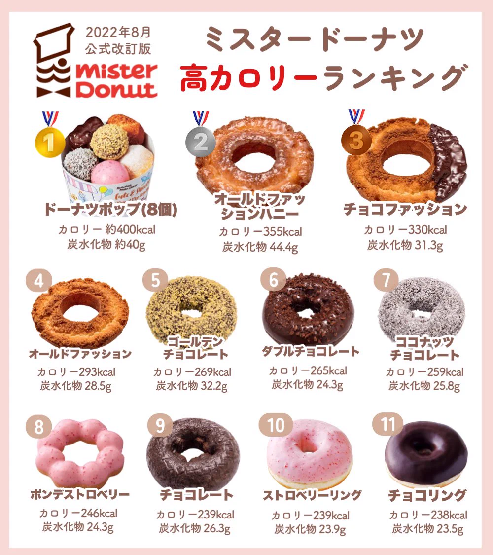 みんな大好き『ミスタードーナツ』♪カロリーランキングを調べた結果が意外すぎる・・！